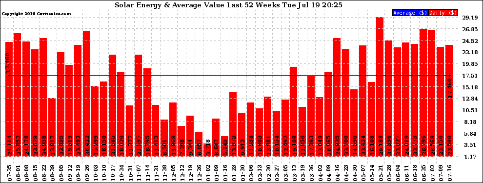 Solar PV/Inverter Performance Weekly Solar Energy Production Value Last 52 Weeks