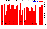 Solar PV/Inverter Performance Daily Solar Energy Production