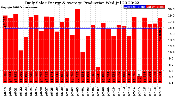 Solar PV/Inverter Performance Daily Solar Energy Production