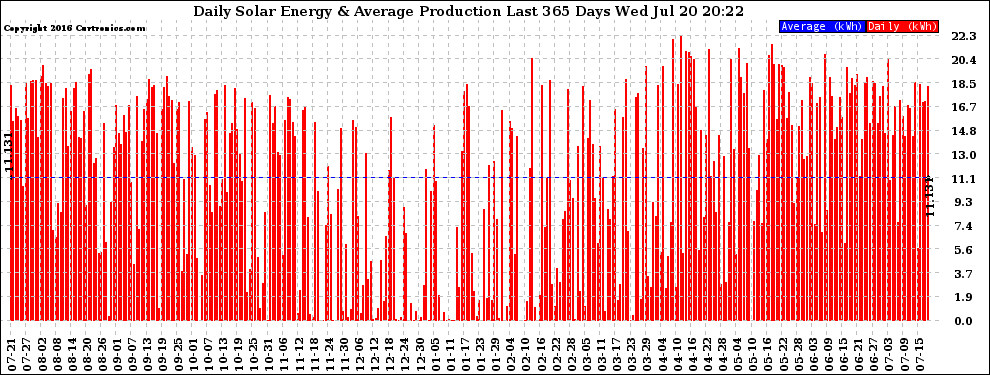 Solar PV/Inverter Performance Daily Solar Energy Production Last 365 Days