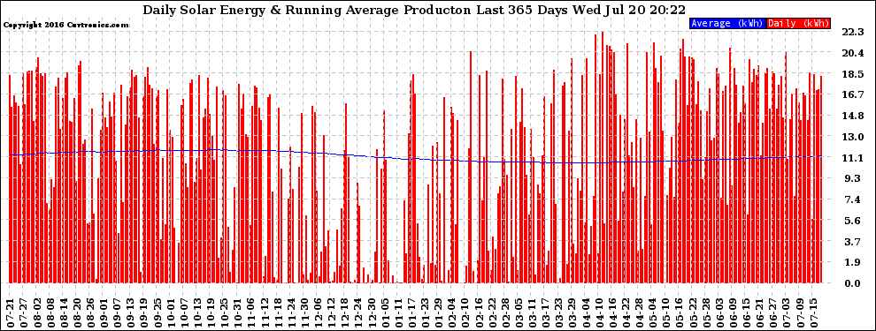 Solar PV/Inverter Performance Daily Solar Energy Production Running Average Last 365 Days