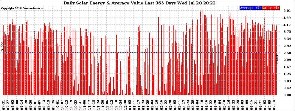 Solar PV/Inverter Performance Daily Solar Energy Production Value Last 365 Days