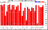 Solar PV/Inverter Performance Daily Solar Energy Production Value