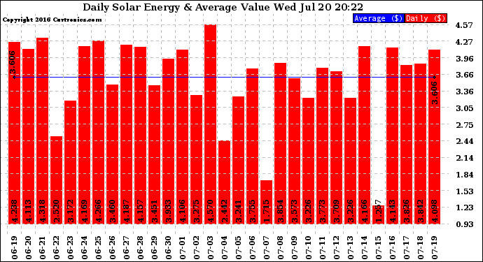 Solar PV/Inverter Performance Daily Solar Energy Production Value