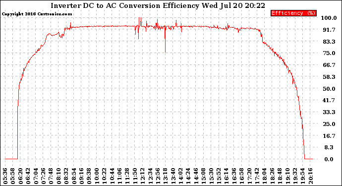 Solar PV/Inverter Performance Inverter DC to AC Conversion Efficiency