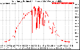 Solar PV/Inverter Performance Daily Energy Production Per Minute