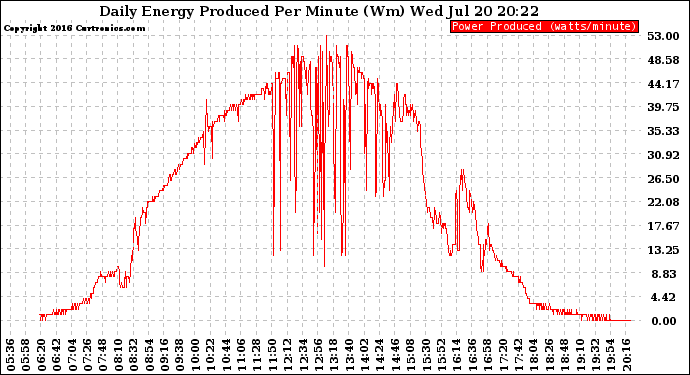 Solar PV/Inverter Performance Daily Energy Production Per Minute