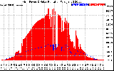 Solar PV/Inverter Performance Grid Power & Solar Radiation