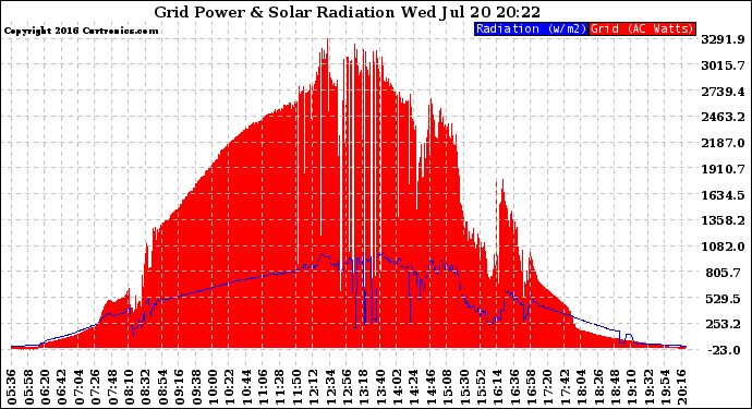 Solar PV/Inverter Performance Grid Power & Solar Radiation