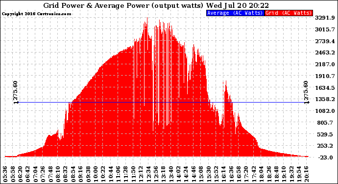 Solar PV/Inverter Performance Inverter Power Output