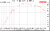 Solar PV/Inverter Performance Outdoor Temperature