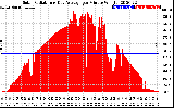 Solar PV/Inverter Performance Solar Radiation & Day Average per Minute