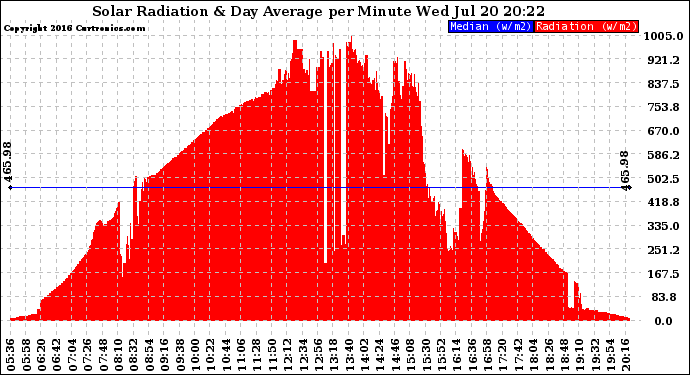 Solar PV/Inverter Performance Solar Radiation & Day Average per Minute