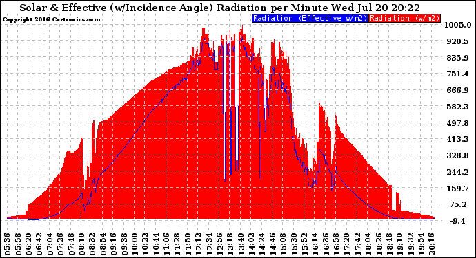 Solar PV/Inverter Performance Solar Radiation & Effective Solar Radiation per Minute