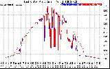 Solar PV/Inverter Performance Photovoltaic Panel Current Output