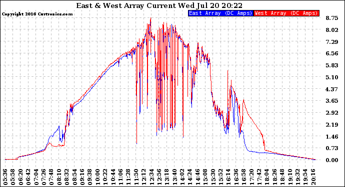 Solar PV/Inverter Performance Photovoltaic Panel Current Output