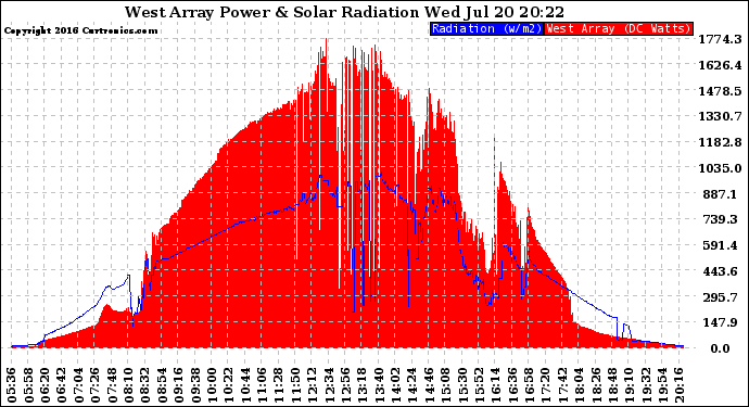 Solar PV/Inverter Performance West Array Power Output & Solar Radiation