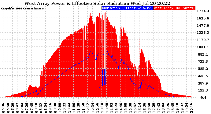 Solar PV/Inverter Performance West Array Power Output & Effective Solar Radiation