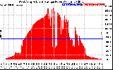 Solar PV/Inverter Performance West Array Actual & Average Power Output