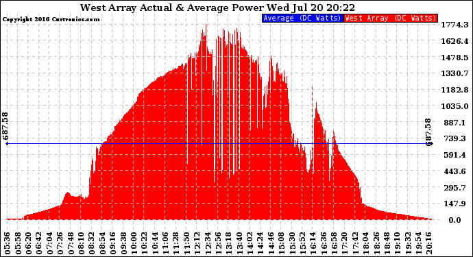 Solar PV/Inverter Performance West Array Actual & Average Power Output