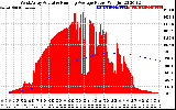 Solar PV/Inverter Performance West Array Actual & Running Average Power Output