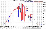 Solar PV/Inverter Performance Photovoltaic Panel Power Output