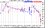 Solar PV/Inverter Performance Photovoltaic Panel Voltage Output