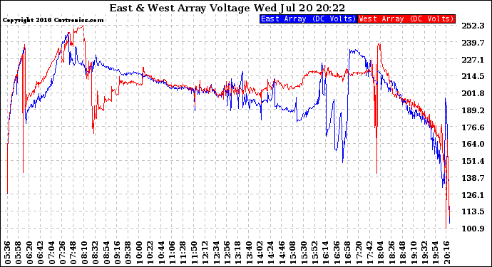 Solar PV/Inverter Performance Photovoltaic Panel Voltage Output