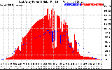 Solar PV/Inverter Performance East Array Power Output & Solar Radiation