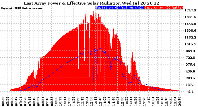 Solar PV/Inverter Performance East Array Power Output & Effective Solar Radiation