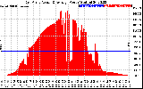 Solar PV/Inverter Performance East Array Actual & Average Power Output