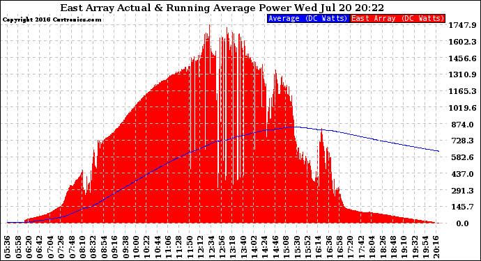 Solar PV/Inverter Performance East Array Actual & Running Average Power Output