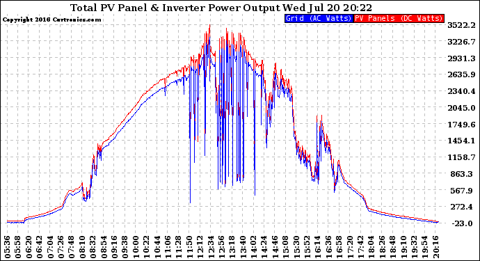 Solar PV/Inverter Performance PV Panel Power Output & Inverter Power Output