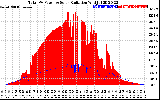 Solar PV/Inverter Performance Total PV Panel Power Output & Solar Radiation