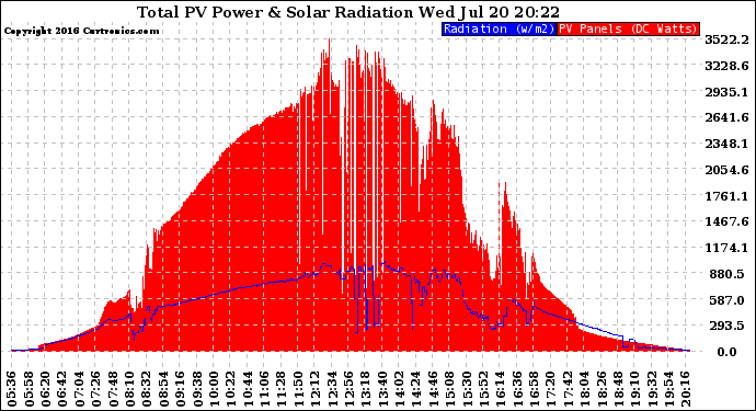 Solar PV/Inverter Performance Total PV Panel Power Output & Solar Radiation