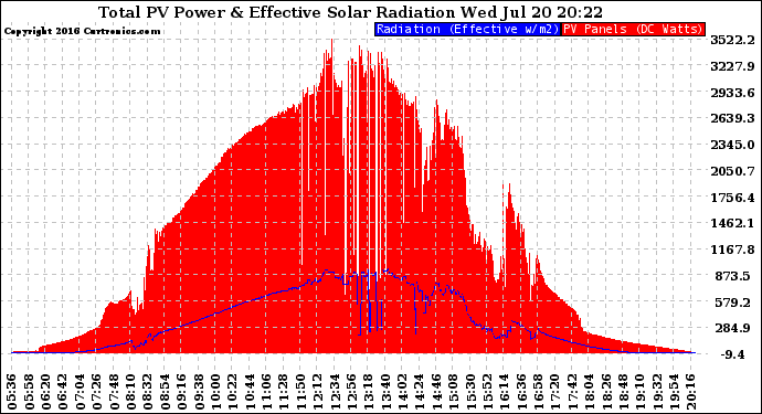 Solar PV/Inverter Performance Total PV Panel Power Output & Effective Solar Radiation