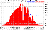 Solar PV/Inverter Performance Total PV Panel & Running Average Power Output