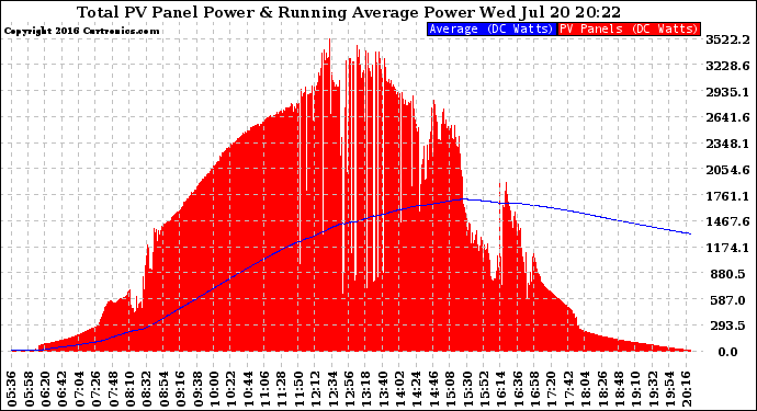 Solar PV/Inverter Performance Total PV Panel & Running Average Power Output