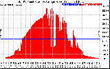 Solar PV/Inverter Performance Total PV Panel Power Output