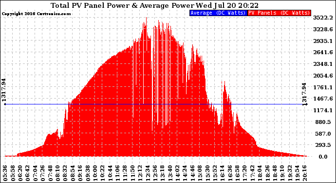 Solar PV/Inverter Performance Total PV Panel Power Output