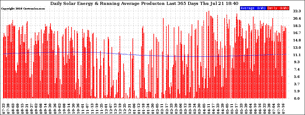 Solar PV/Inverter Performance Daily Solar Energy Production Running Average Last 365 Days