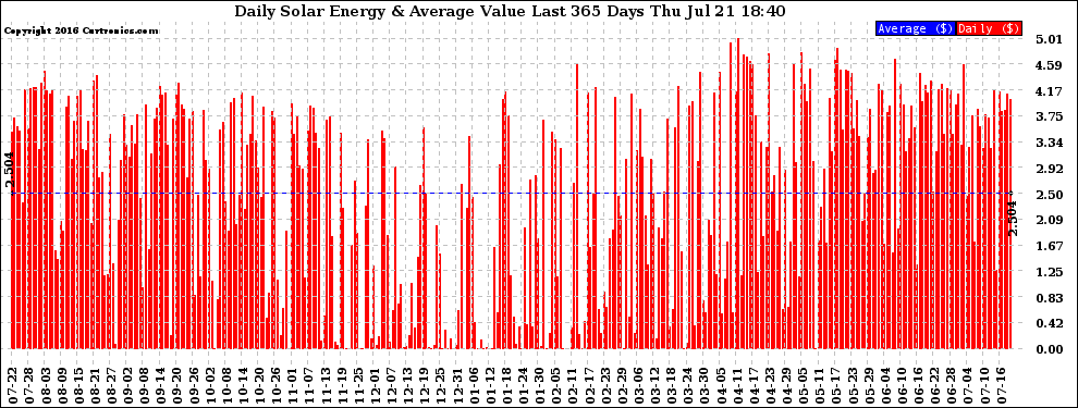 Solar PV/Inverter Performance Daily Solar Energy Production Value Last 365 Days