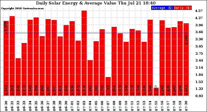 Solar PV/Inverter Performance Daily Solar Energy Production Value