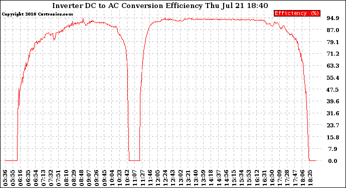 Solar PV/Inverter Performance Inverter DC to AC Conversion Efficiency