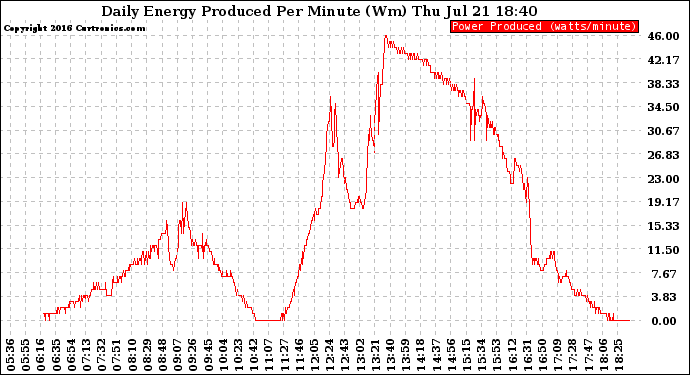 Solar PV/Inverter Performance Daily Energy Production Per Minute