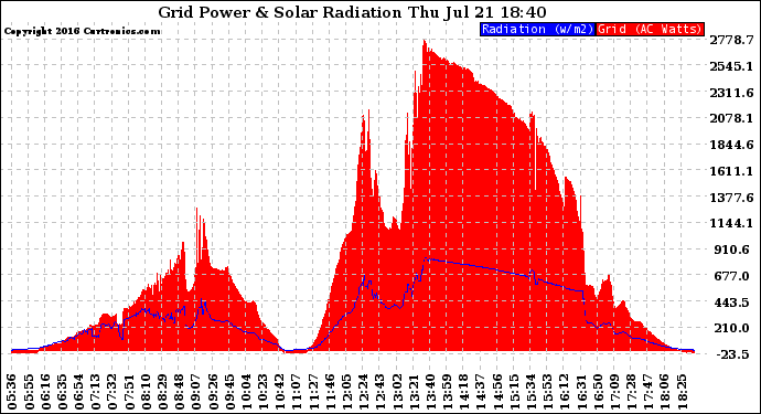 Solar PV/Inverter Performance Grid Power & Solar Radiation