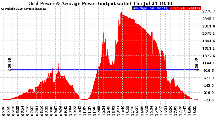 Solar PV/Inverter Performance Inverter Power Output