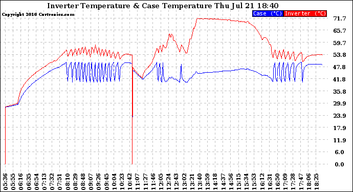 Solar PV/Inverter Performance Inverter Operating Temperature