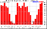 Solar PV/Inverter Performance Monthly Solar Energy Production