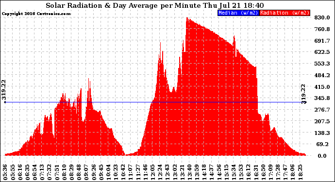 Solar PV/Inverter Performance Solar Radiation & Day Average per Minute